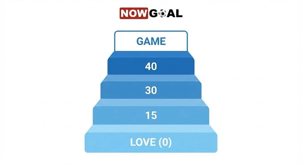 Cấu trúc cơ bản của cách tính điểm trong Tennis