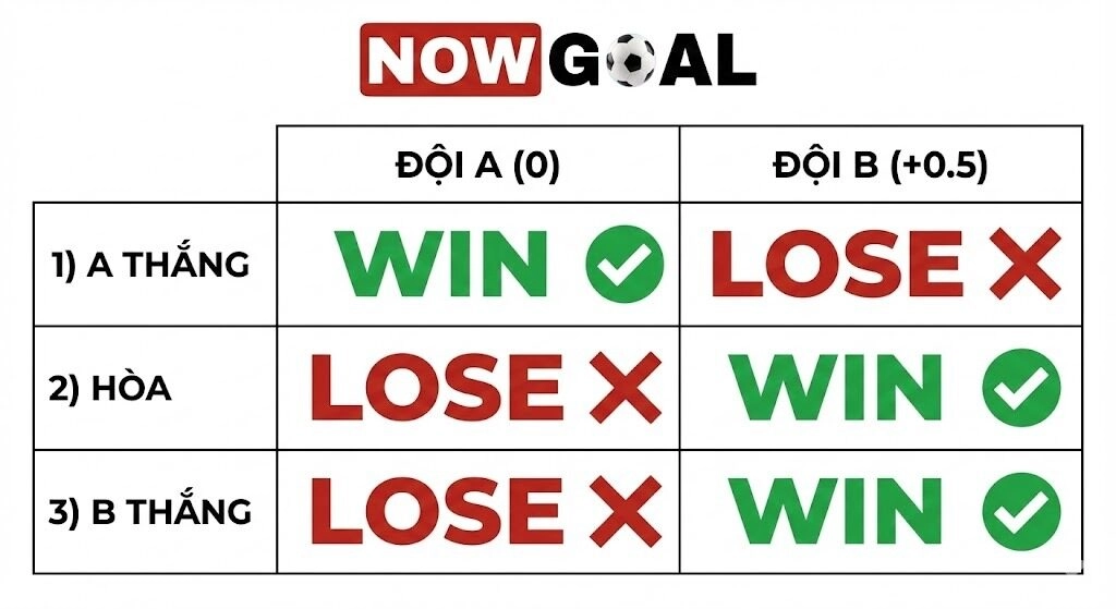 Tổng quan kiến thức để hiểu rõ kèo chấp nửa trái là sao?